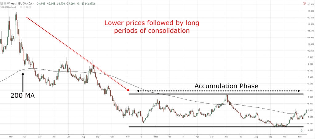 تداول حركة السعر