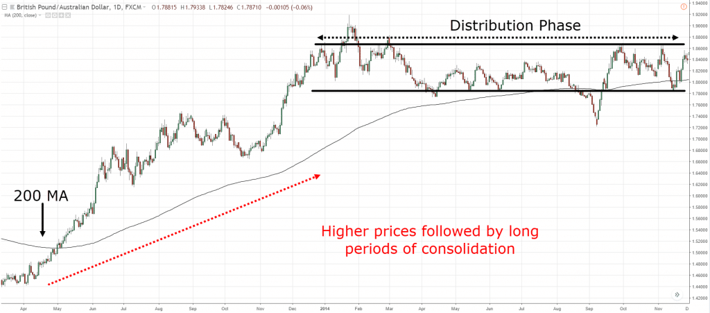 price action trading