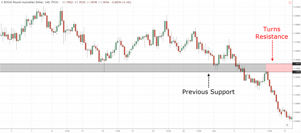 price action trading