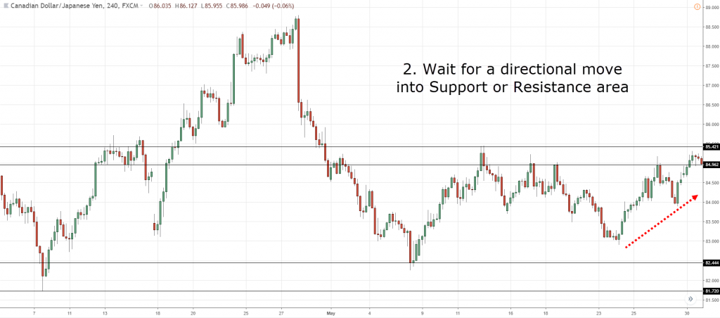 Image result for why support/resistance levels are not price event zones