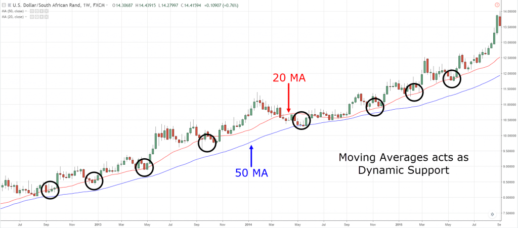 تداول حركة السعر