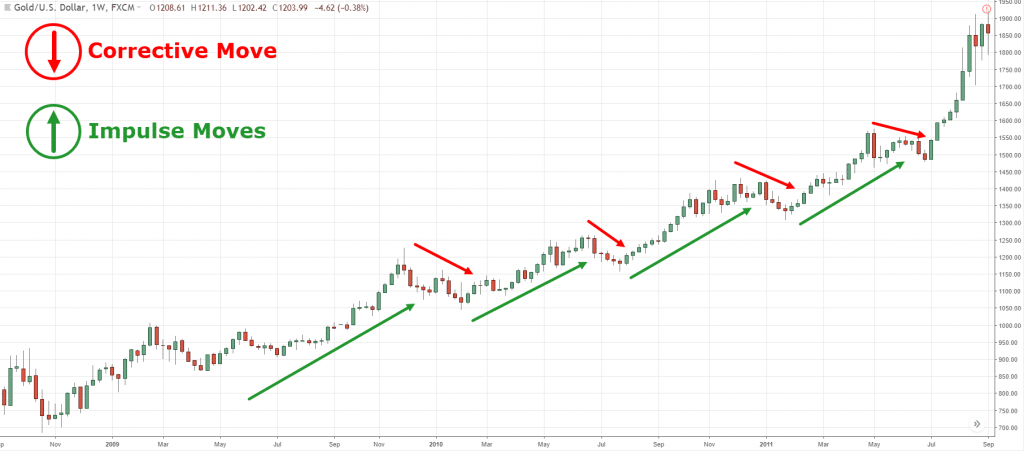 Impulse leg forex