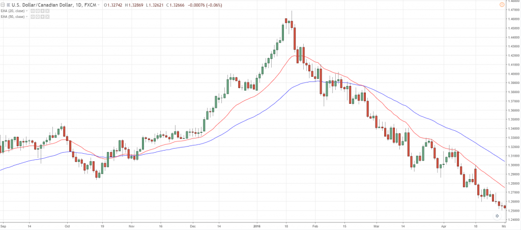 USD/CAD Tests Support At The 50 EMA