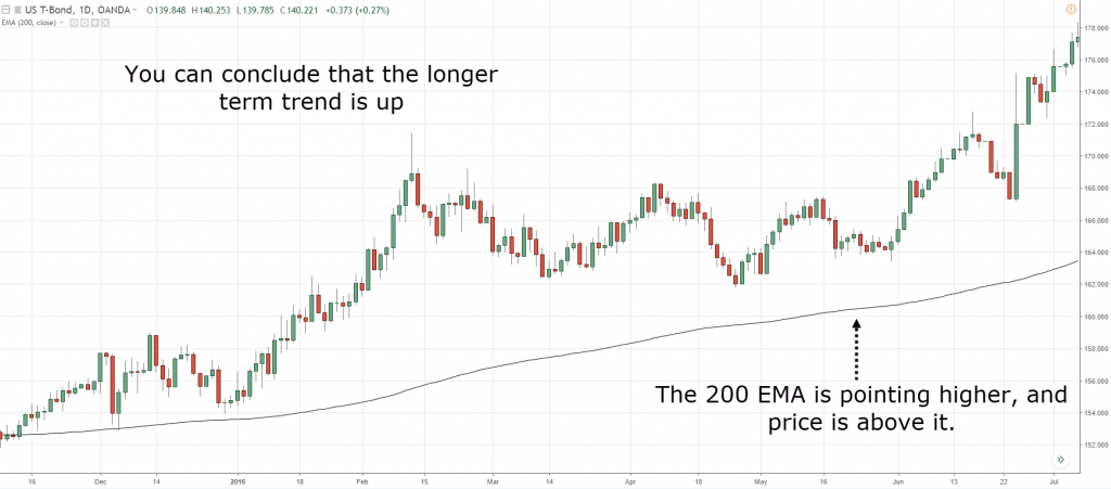 moving average