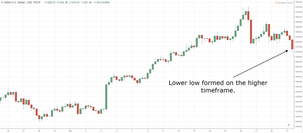 pinbar trading strategy, p, p