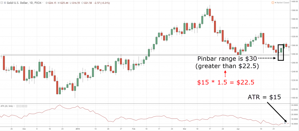 Trading Candlestick Wicks The Right Way - Forget The Pinbar 