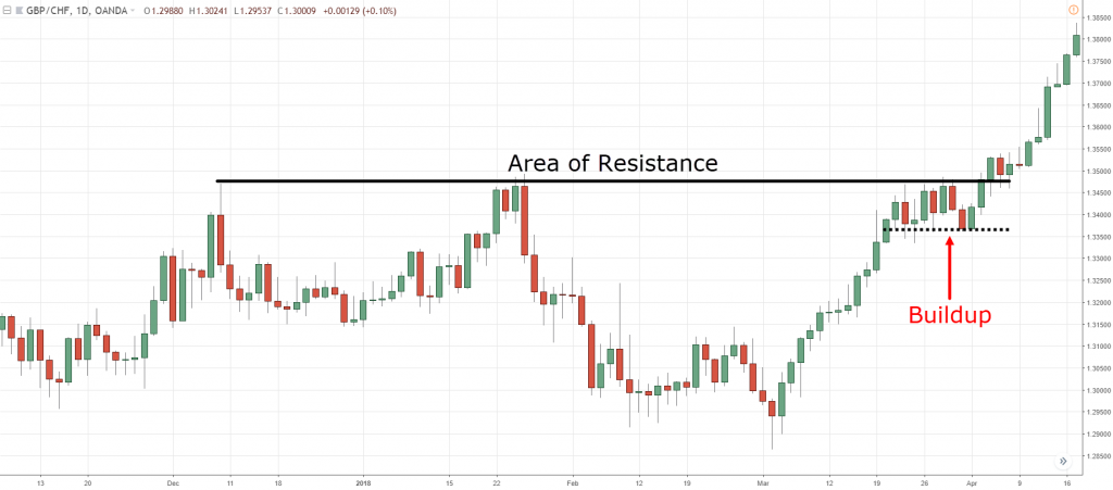 Support and resistance, s, S