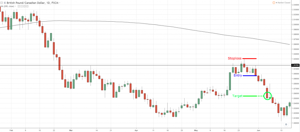 pinbar trading strategy