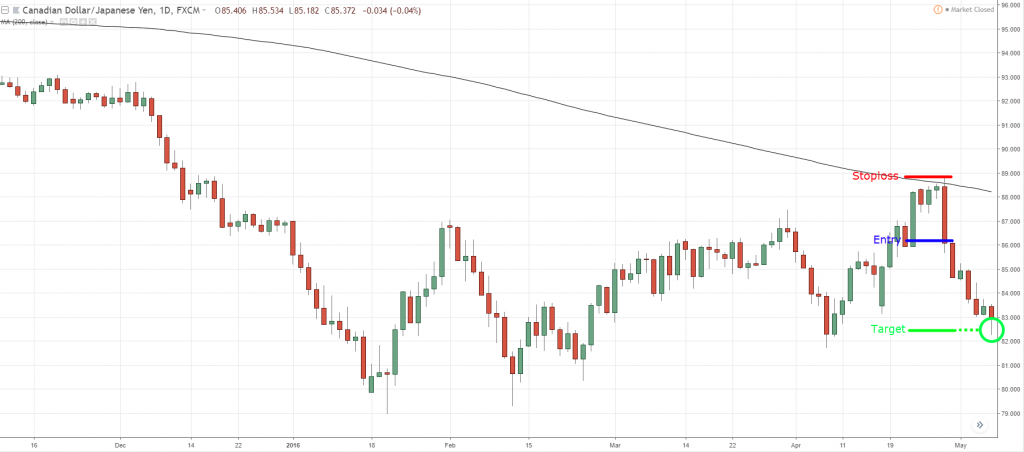 pinbar trading strategy