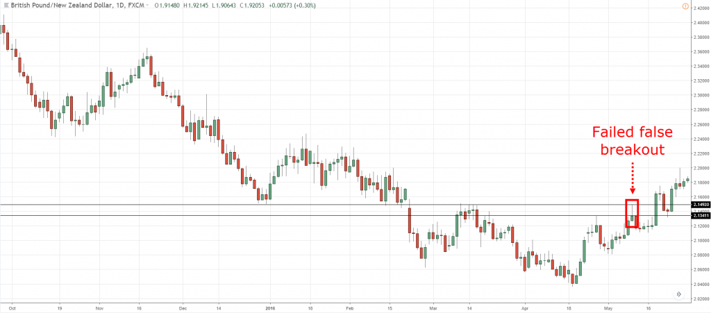 Support and resistance, s, S