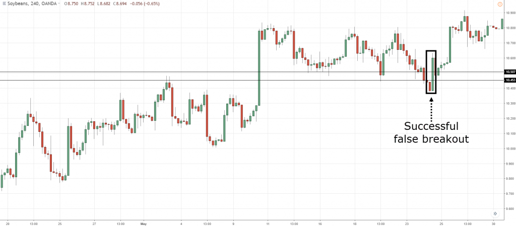 Support and resistance, s, S