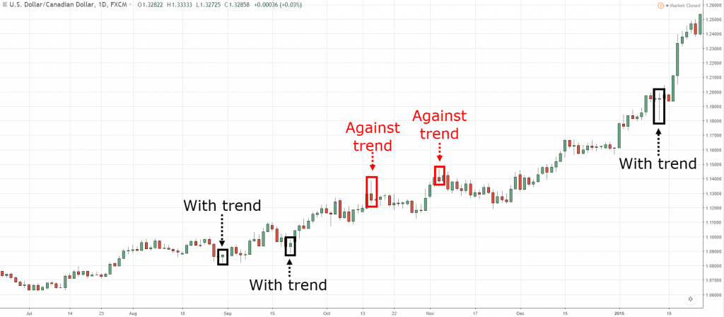 pinbar trading strategy, p, p