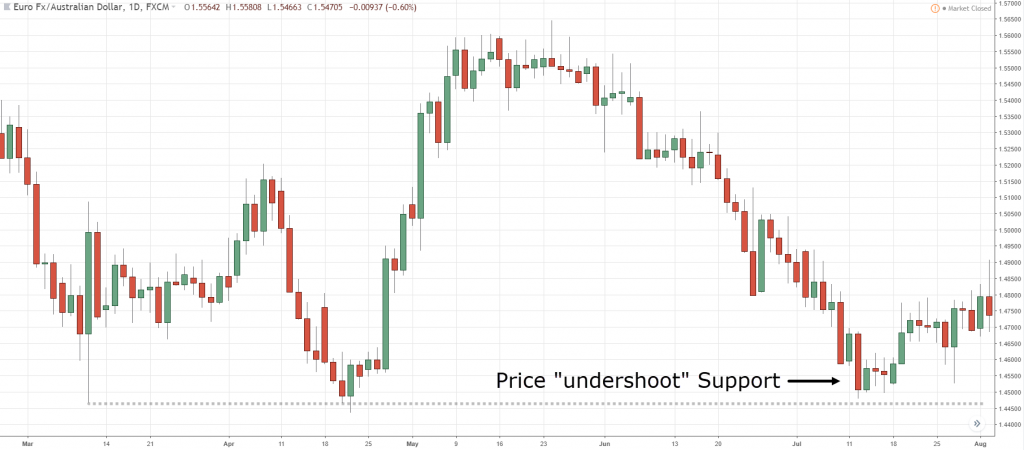 Support and resistance, s, S