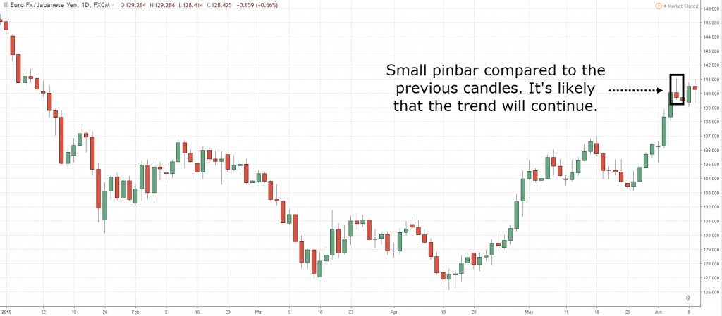 pinbar trading strategy, p, p