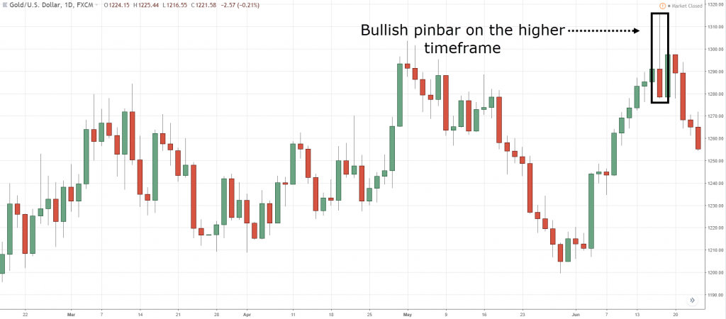 pinbar trading strategy, p, p