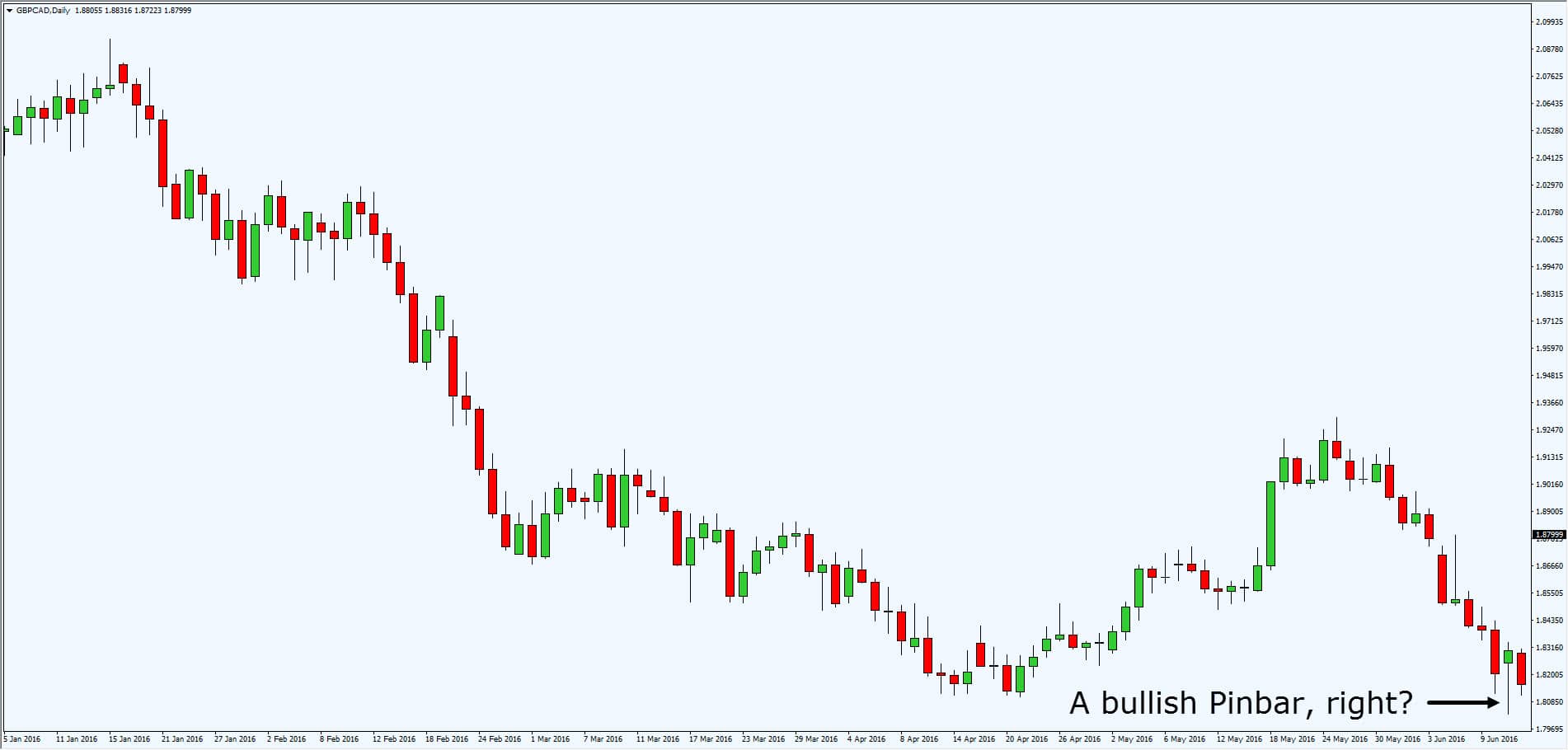 Pinbar trading