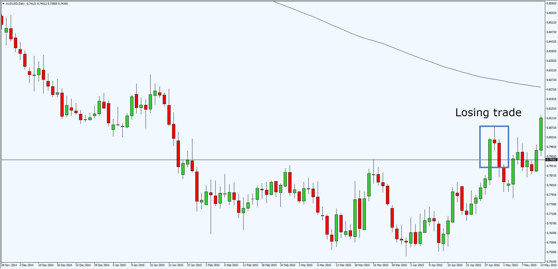 Pinbar trading