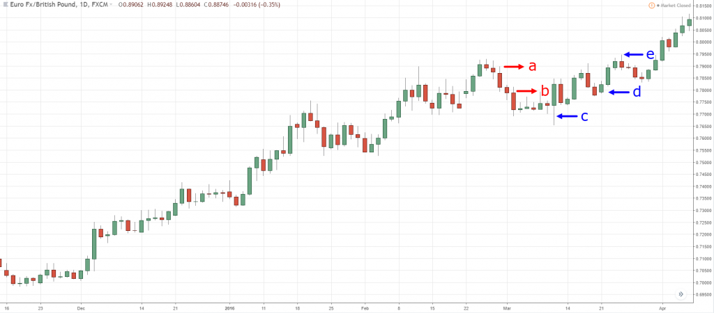 trend trading strategy, t, t