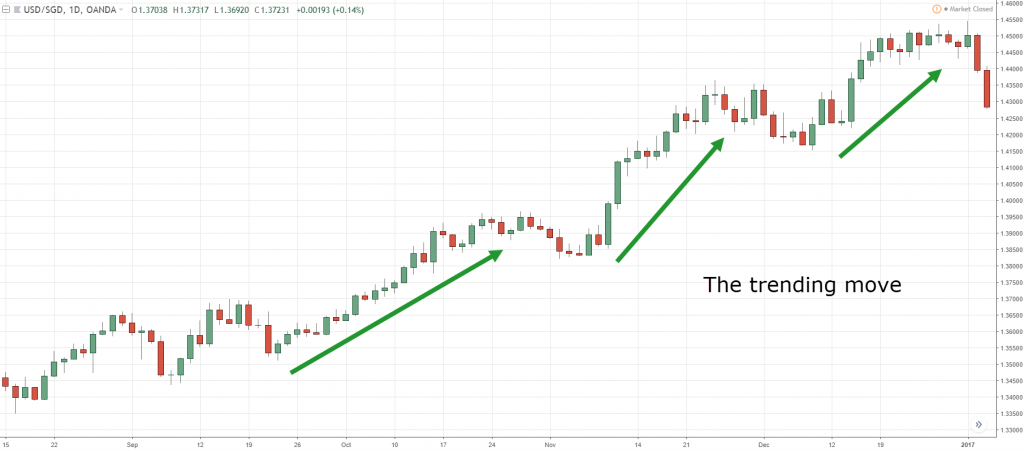 how to identify trend reversal, t, i