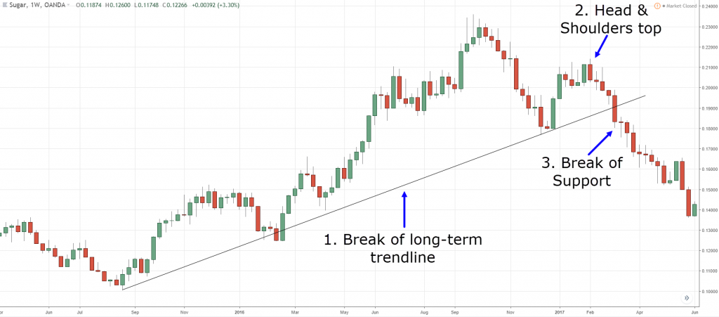 how to identify trend reversal