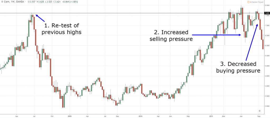 how to identify trend reversal