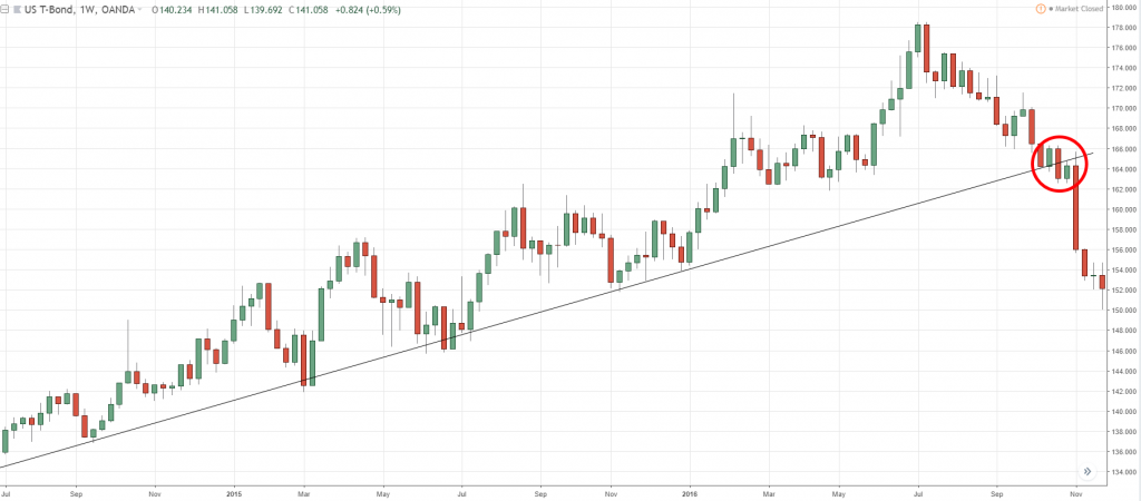 how to identify trend reversal, t, i