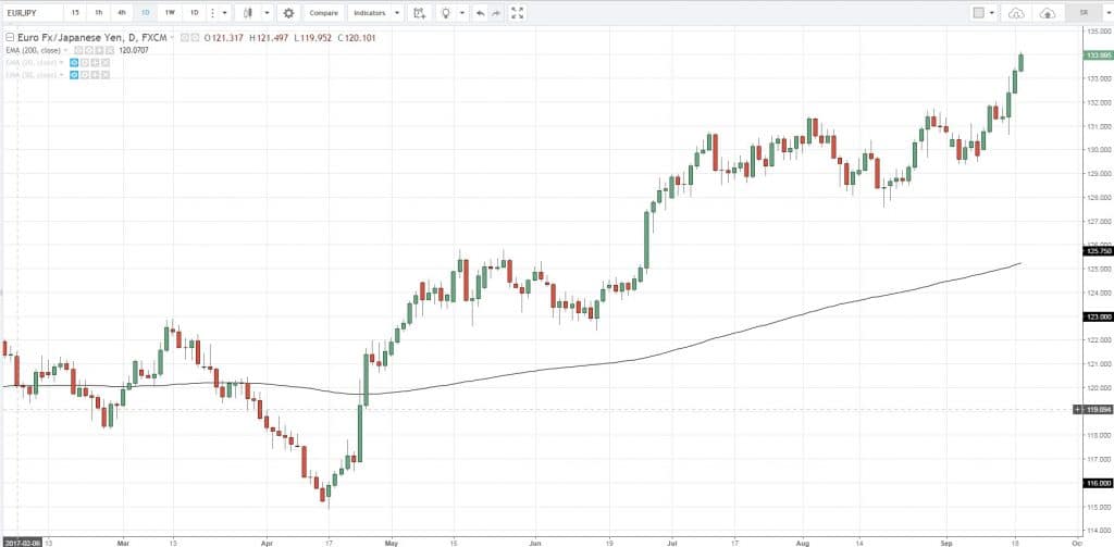 trend indicators, t, B