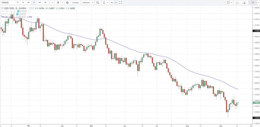 trend indicators, t, B