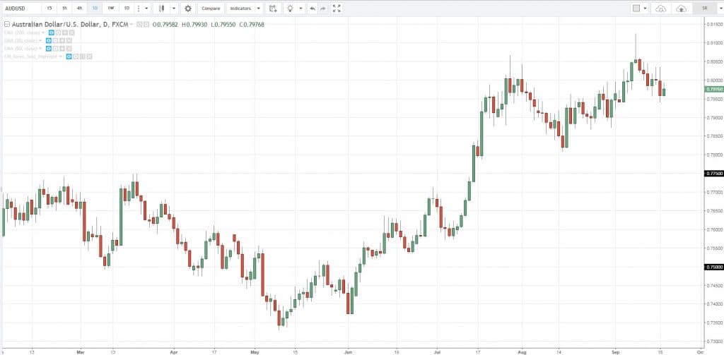 trend indicators, t, B