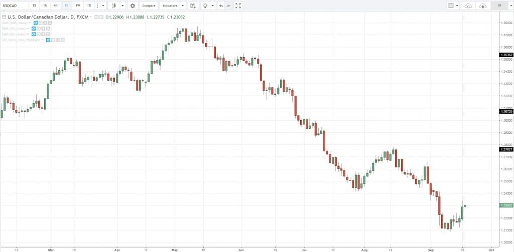 trend indicators, t, B