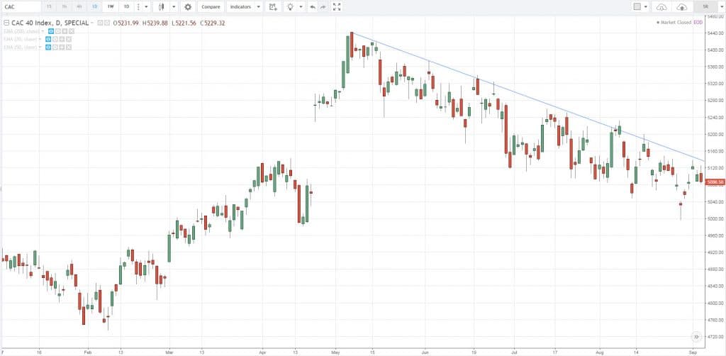 trend indicators, t, B