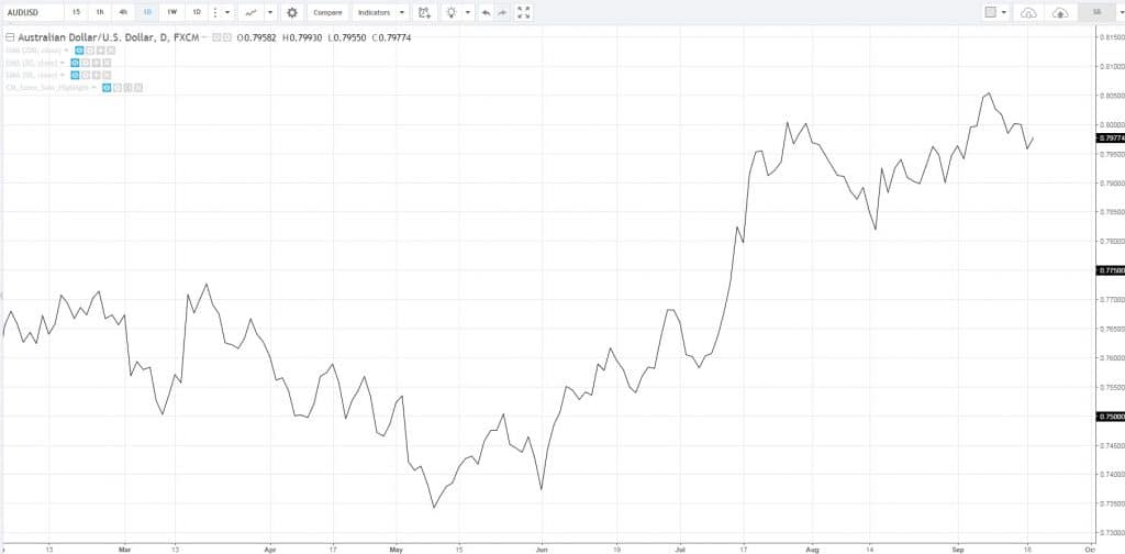 trend indicator - line chart