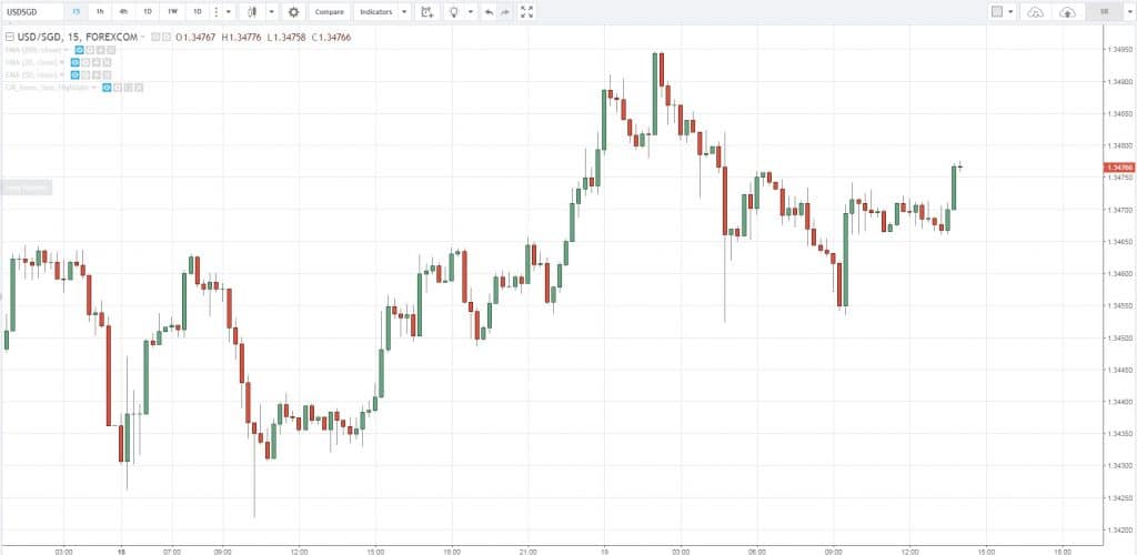 trend indicators, t, B