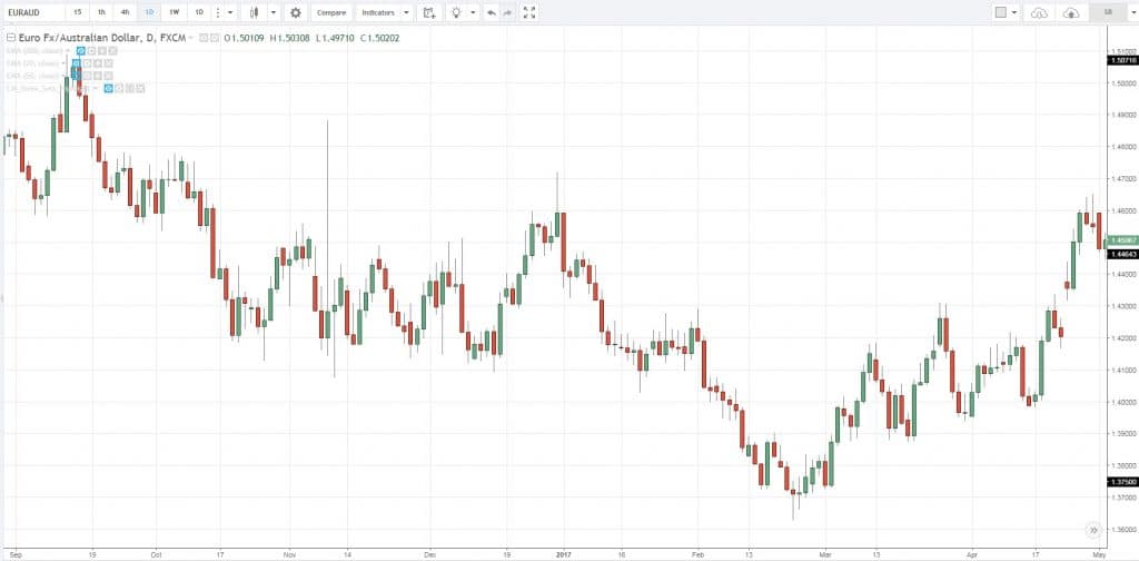 trend indicators, t, B