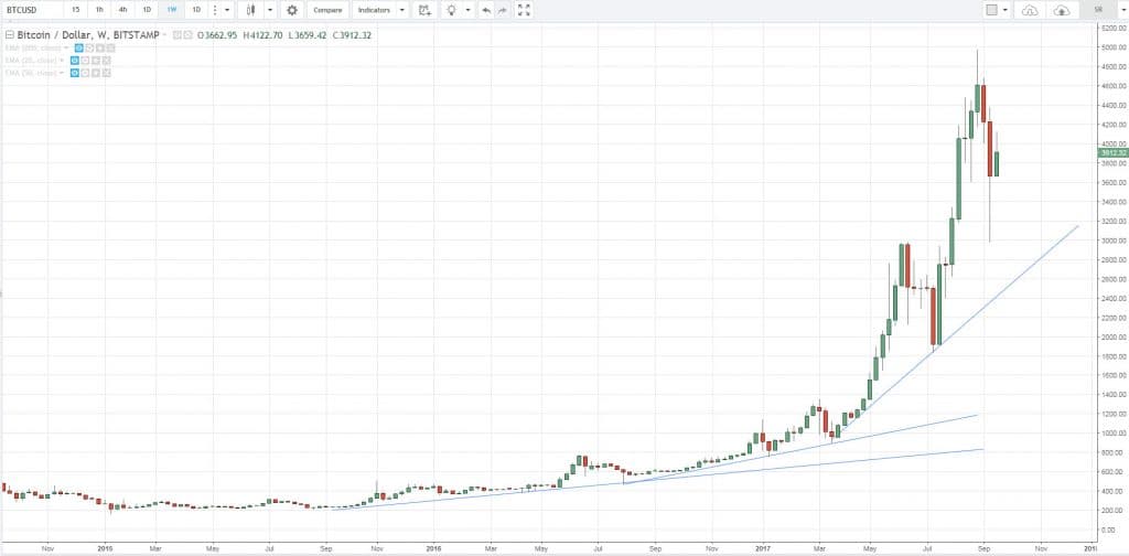 trend indicators, t, B