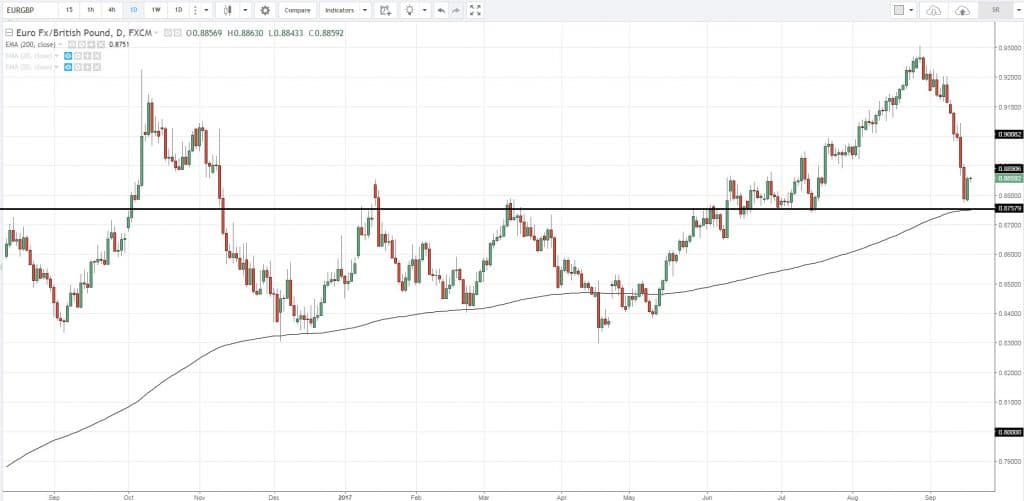 trend indicators, t, B