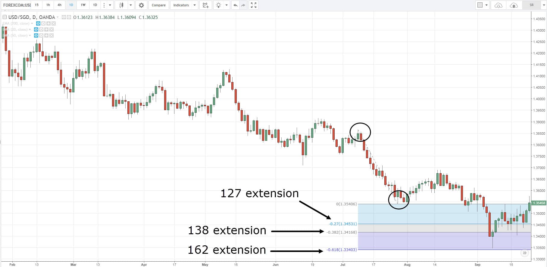 The Complete Guide to Risk Reward Ratio