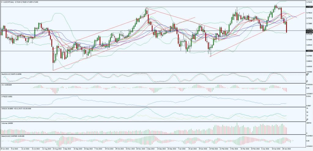 Forex Indicators