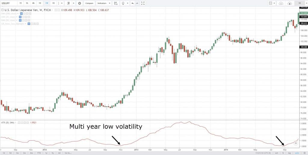 best forex indicator - multi year low volatility
