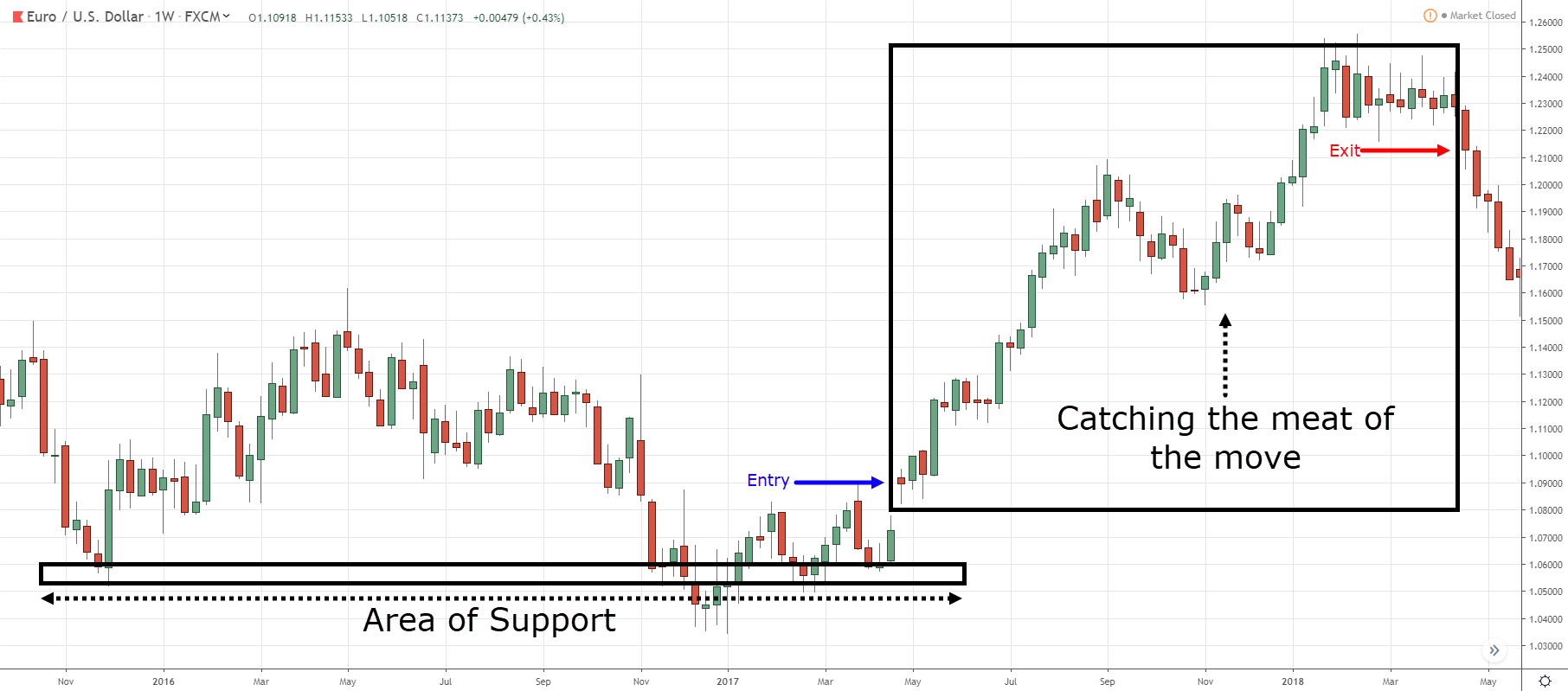 forex strategies, f, t