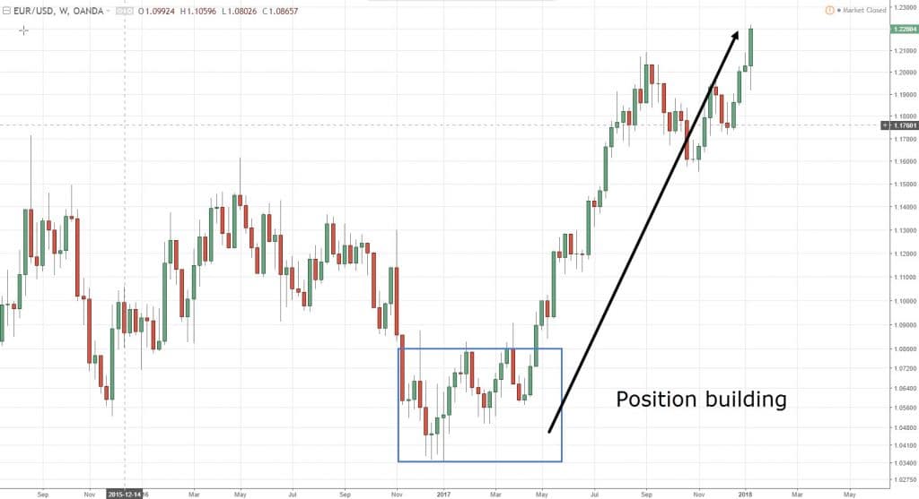 forex trading strategies - position trading