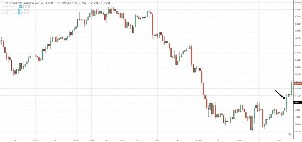 Swing Trading 1 Hour Chart