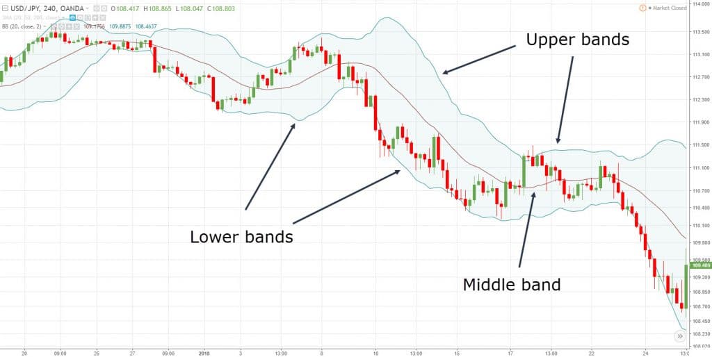 bollinger bands, b, b