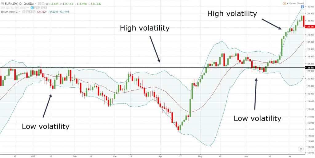 Using “Bollinger Bands” Indicator in Trading