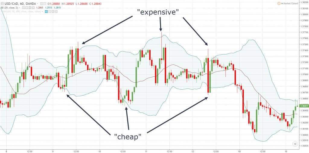 Bollinger bands trading Strategies Step By Step