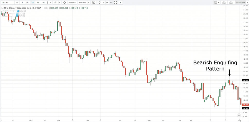 14: How to Read Candlestick Patterns like a Pro – TradingwithRayner