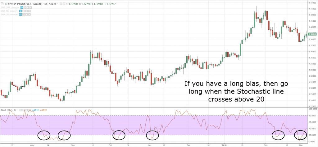 stochastic indicator, s, s