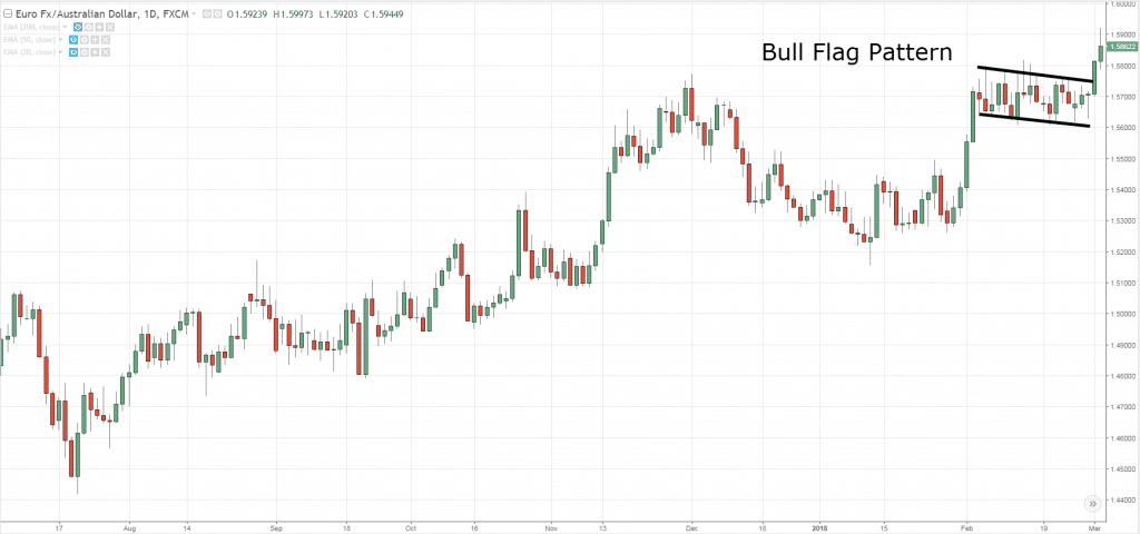 bull flag pattern