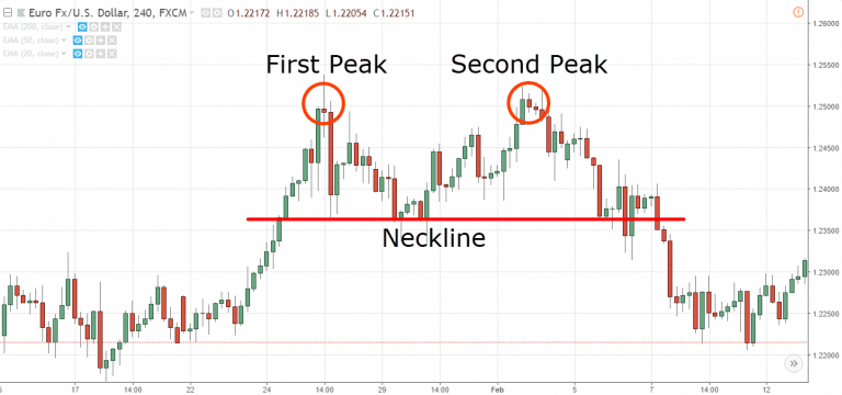 Unraveling the Enigma of Double Tops in Forex – A Guide to Trading Success Unraveling the Enigma of Double Tops in Forex – A Guide to Trading Success