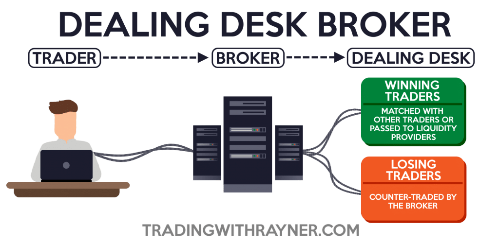 The Different Types Of Forex Brokers